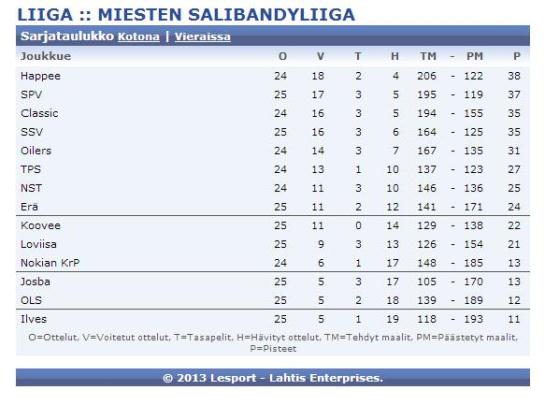 Salibandyliigan sarjataulukko ennen viimeisen viikon otteluita.