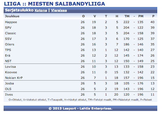 Salibandyliigan runkosarjan lopullinen tilanne.