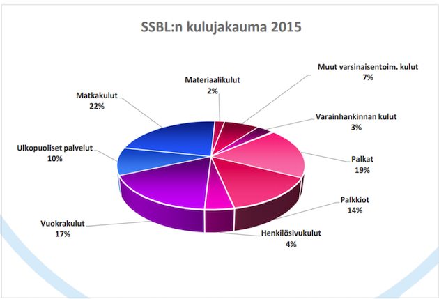 KUVA 1. SSBL Ry:n kulujakaumaennuste vuodelle 2015 (SSBL ry talousarvio 2015). 