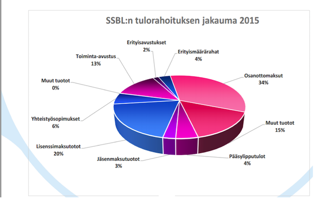 KUVA 2. SSBL Ry:n tulorahoituksen jakaumaennuste vuodelle 2015 (SSBL ry talousarvio 2015).