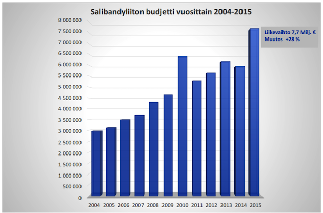 KUVA 3. SSBL Ry:n budjetin kehittyminen 2004–2015 (SSBL ry talousarvio 2015).